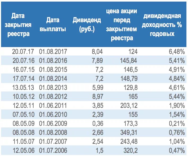 Сколько раз выплачивает дивиденды. Дивиденды по акциям. Дивиденды по акциям выплачиваются.