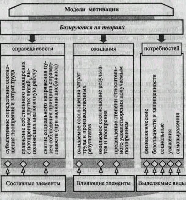 Составные элементы мотивации. Модель мотивации трудовой деятельности. Основные элементы модели мотивации.. Составные элементы трудовой мотивации. Элементы мотива