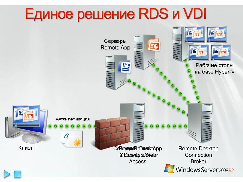 Нулевые сервера. Рабочий стол VDI. Сервер для презентации. VDI И RDS (Remote desktop service). Windows Server 2008 RDS.