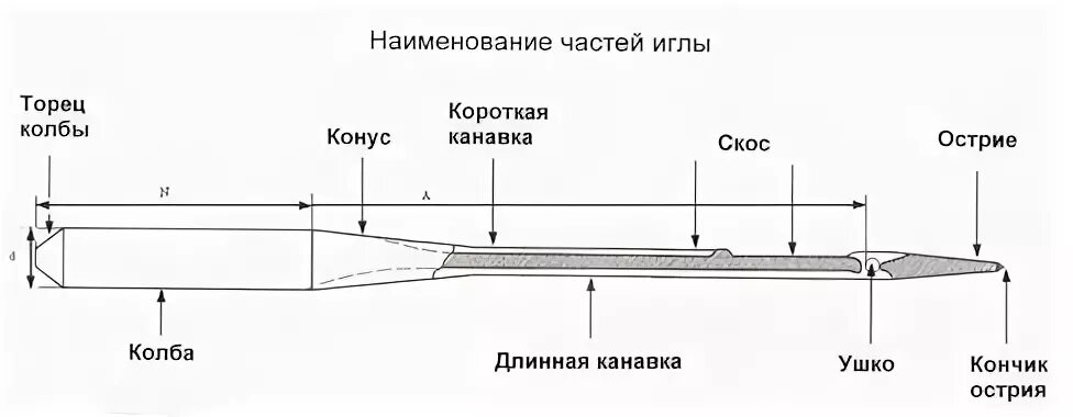 Название частей ссылки. Строение машинной швейной иглы. Название частей иглы. Названия частей машинной иглы. Швейная игла названия частей.