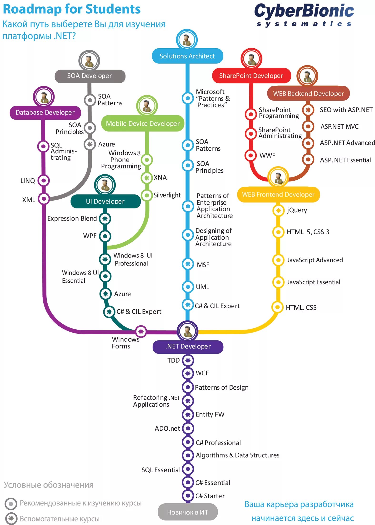 Roadmap a2 student. Roadmap. roadmap системного администратора. роад мап фронтент разработчик. roadmap c#.