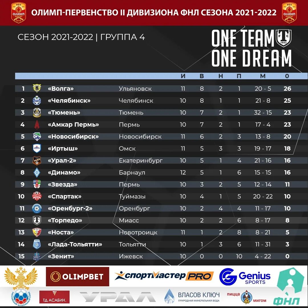Чемпионат россии по футболу второй дивизион. Чемпионат России 2 дивизион. ФНЛ 2 дивизион. Таблица Олимп первенства России 2022 2023.