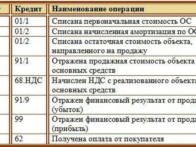 Списывается амортизация проводка