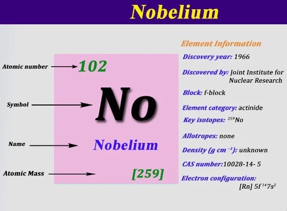 Зарядовое число радия. Элемент Nobelium. Эйнштейний зарядовое число. Гелий зарядовое число. Atomic numbers of elements.