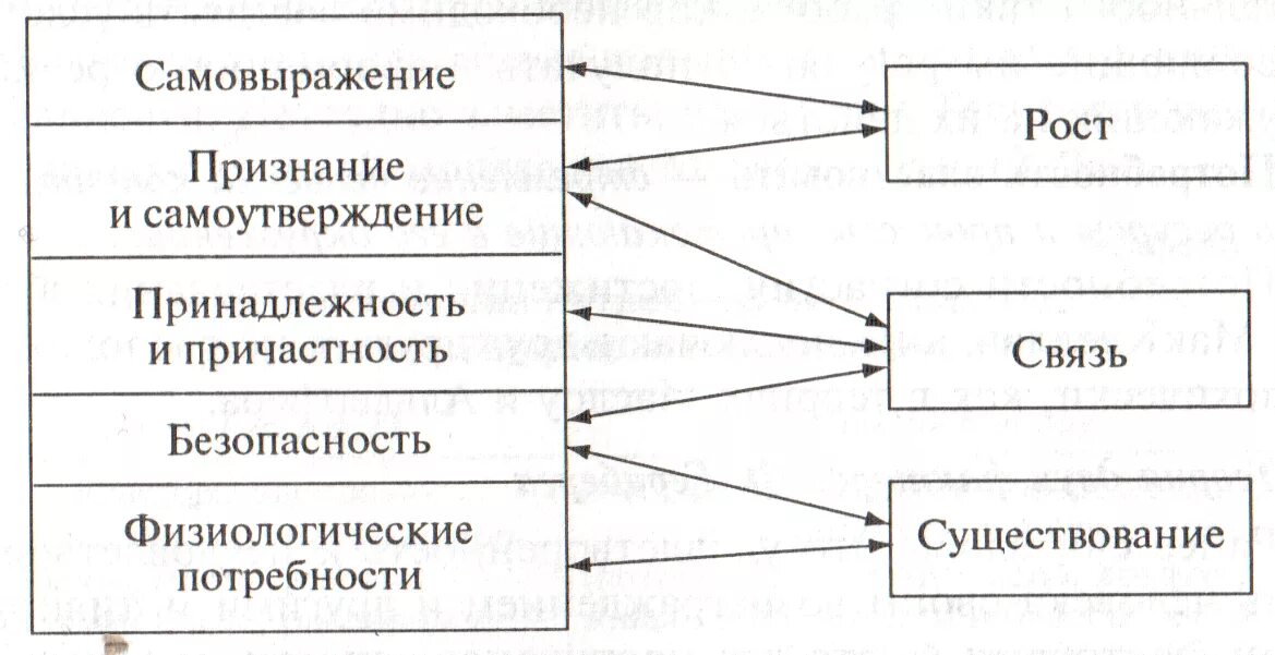 Потребности существования потребности связи потребности роста. Пирамида мотивации альдерфера. Клейтона альдерфера теория потребностей. Теория мотивации клейтона альдерфера. Теория клейтона альдерфера.