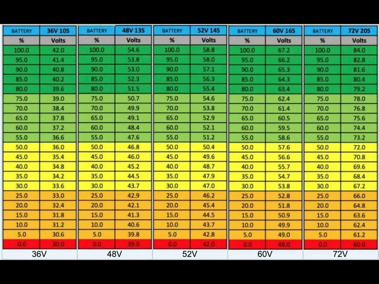 Полностью заряженный аккумулятор вольт. Таблица заряда АКБ 12в. Таблица уровень заряда литиевого аккумулятора. Таблица заряда аккумулятора 48 вольт. Таблица уровня заряда АКБ.