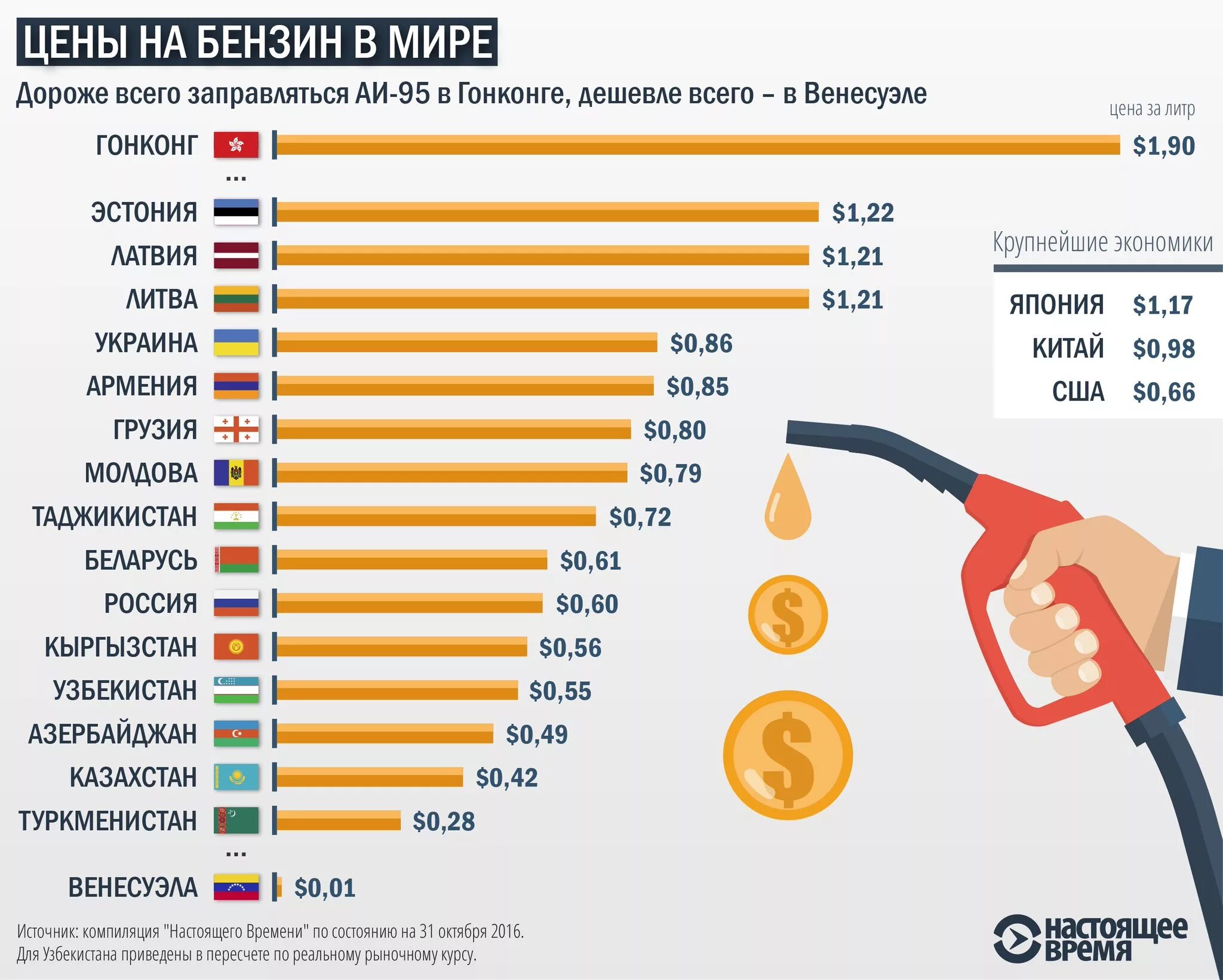 Самый дешевый бензин в рублях. Где самый дешевый бензин. В каких странах дешевый бензин. В какой стране самый дешевый бензин. Самый дешевый бензин.
