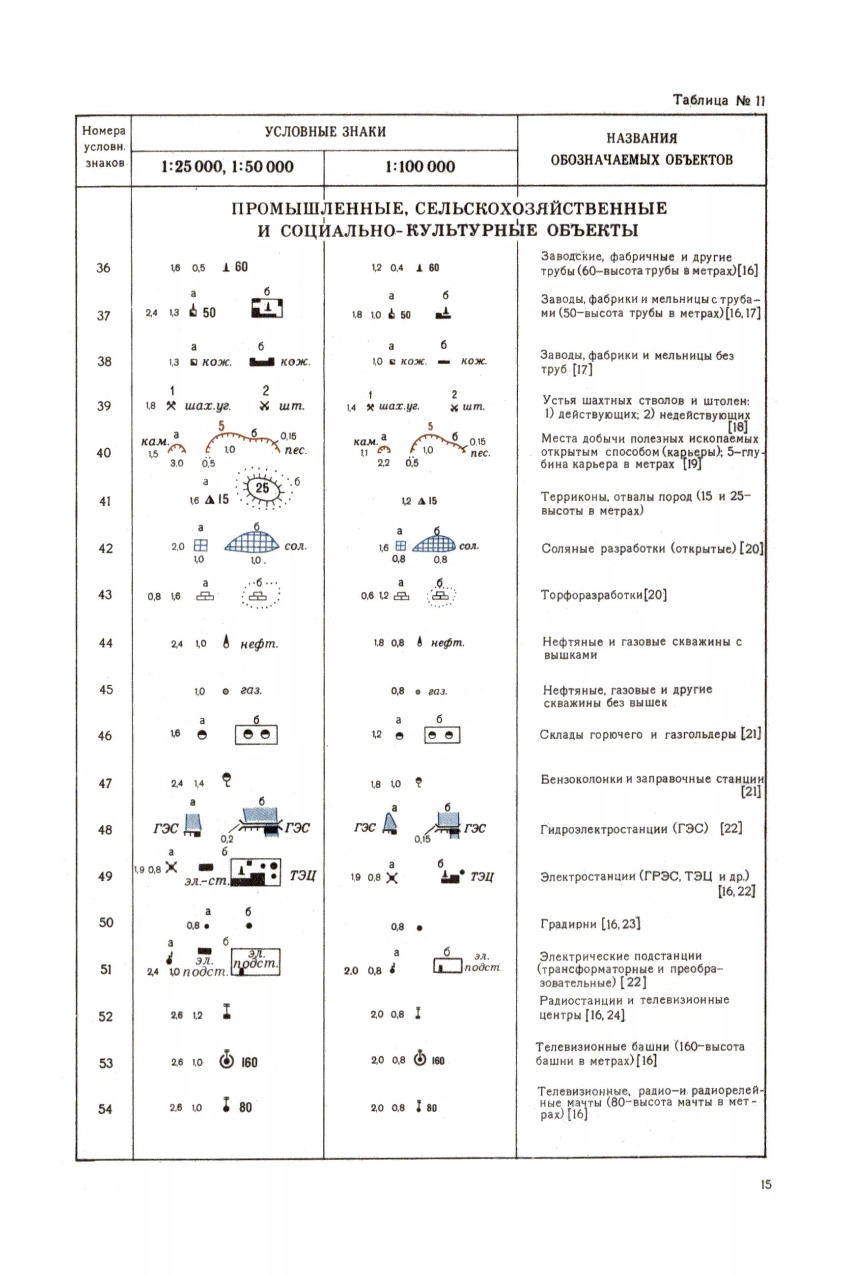 Условные знаки завод. Условные знаки топографических карт промышленных. Условные знаки топографической карты 1 25000. Условные знаки топографических карт 1 50000. Геодезические пункты условные знаки топографических карт.