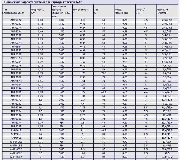 За какое время двигатель мощностью 2.5 квт. Пусковой ток двигателя 2.2 КВТ 220в. Пусковой ток асинхронного двигателя 22 КВТ. Пусковой ток двигателя 2.2 КВТ 380в. Пусковой ток электродвигателя 2.5 КВТ однофазный.