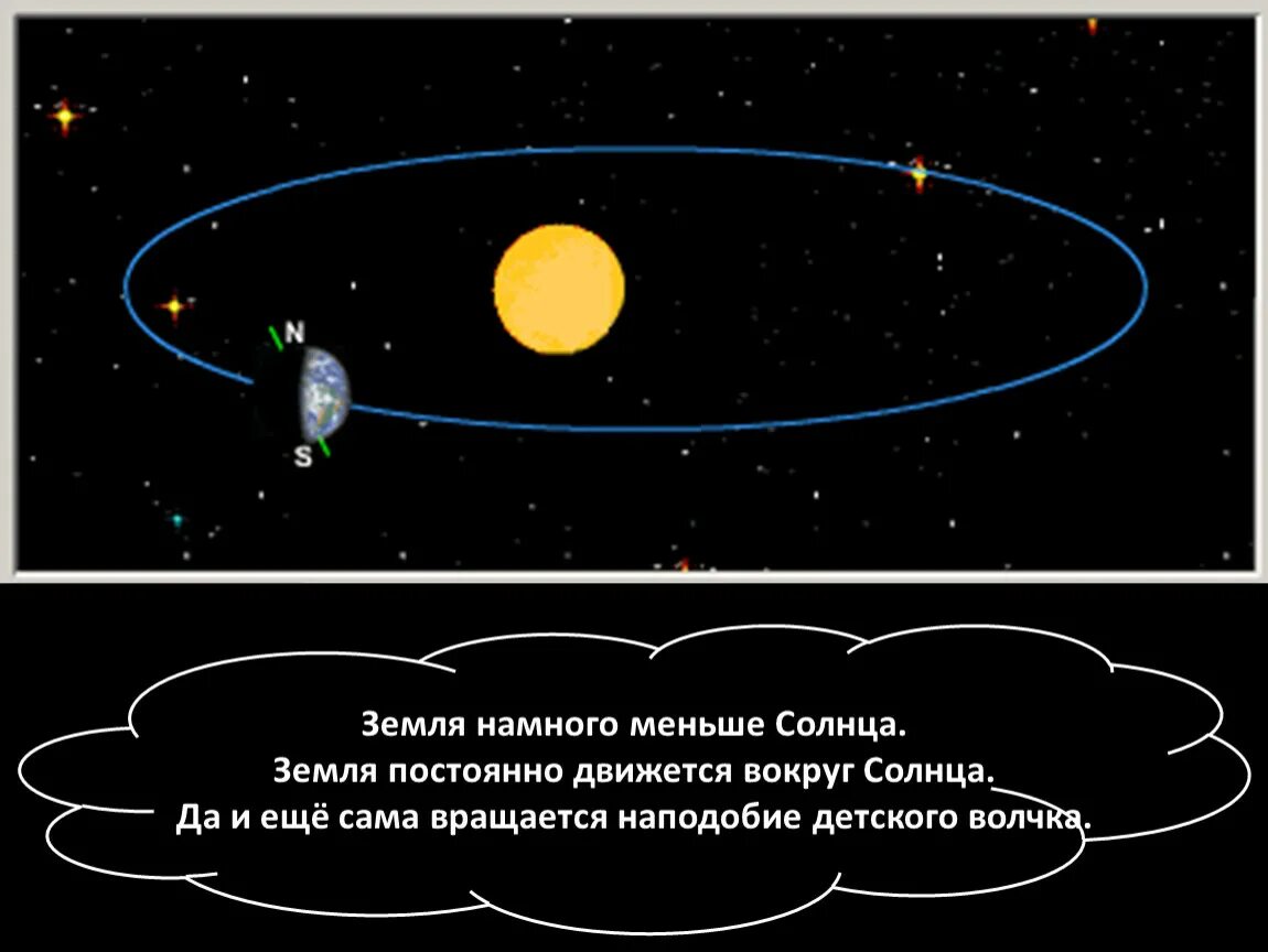 Тест вращение земли 5 класс. Вращение земли вокруг солнца. Земля движется вокруг солнца. Земля вращается вокруг солнца. Виток вокруг солнца.