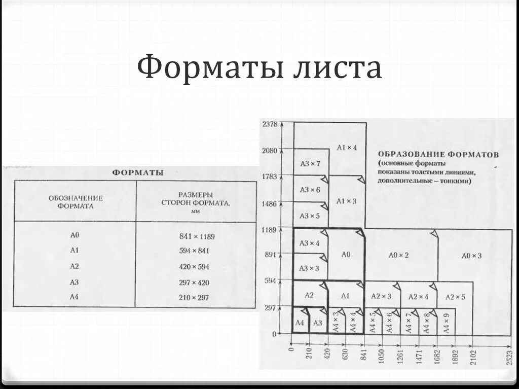 А 0 в м е н. А1 удлиненный Форматы листа ГОСТ. Формат листа а0х2. Формат а4х5. Формат листа а2*2.