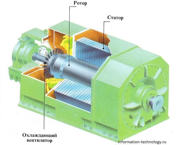 турбогенератор твф-110-2еуз. турбогенератор твв-500-2. паровая турбина и электрогенератор. генераторы тэс. турбогенератор твв 160.