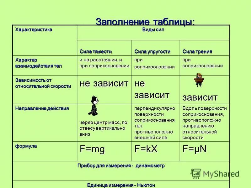 Формула физической силы. Таблица силы упругости единица измерения. Сила упругости 7 класс физика единицы измерения. Сила тяжести формула расчета и единицы измерения. Единица измерения силы тяжести 7 класс.