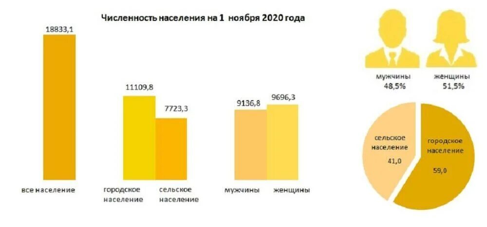 Население Казахстана на 2021 численность. Население Казахстана диаграмма. Численность населения Казахстана на 2020 год. Численность населения Казахстана на 2022.