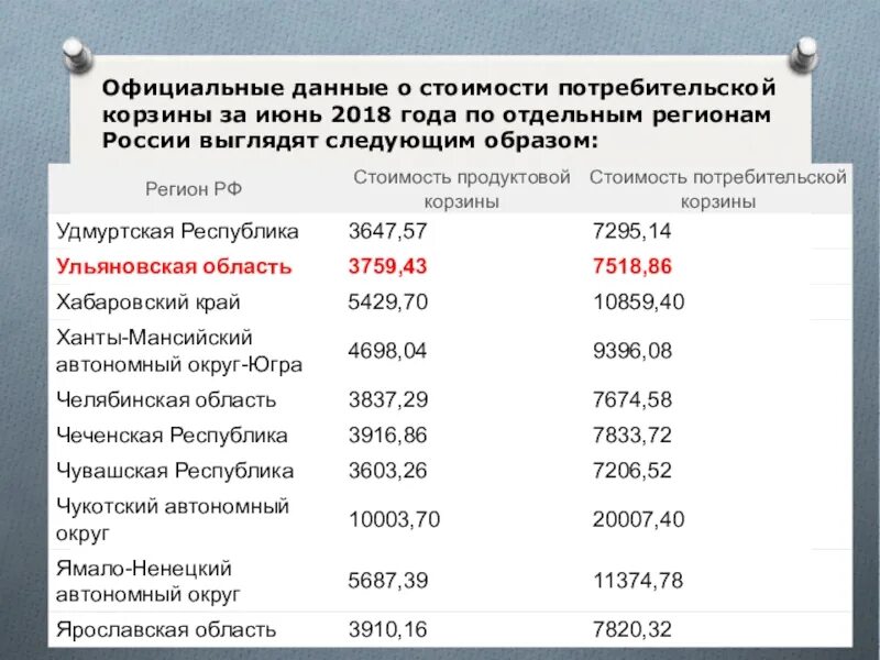 Состав продуктовой корзины. Стоимость потребительской корзины. Стоимость потребительской корзины по годам. Минимальная продовольственная корзина. Потребительская корзина на 2022 год.