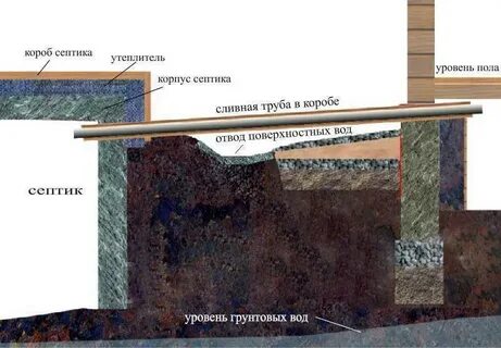 На каком расстоянии от фундамента копать
