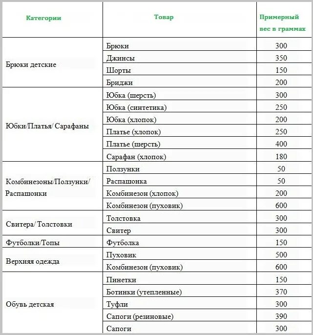 Сколько весит постельное белье для стирки. Примерный вес постельного белья. Вес постельного белья для стирки. Ветошь вес постельного белья. Таблица веса постельного белья.