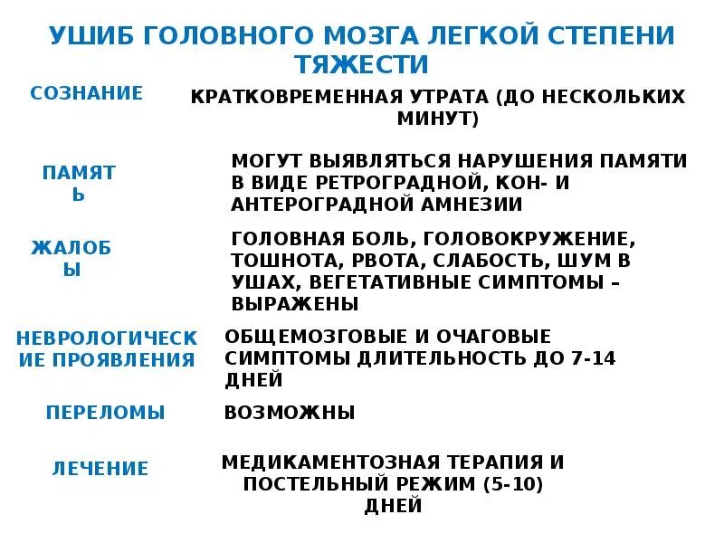 Сотрясение вред здоровью. Ушиб головного мозга легкой степени. Ушиб головного мозга легкой степени тяжести. Ушиб головного мозга лёгкой степпни. Ушиб головного мозга степени тяжести таблица.