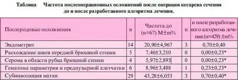 Неделя после родов выделения закончились