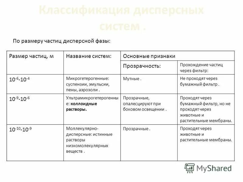 Размер дисперсных частиц. Дисперсные системы Размеры частиц. Классификация по размеру частиц дисперсной фазы. Размер коллоидных частиц. Пена дисперсная система