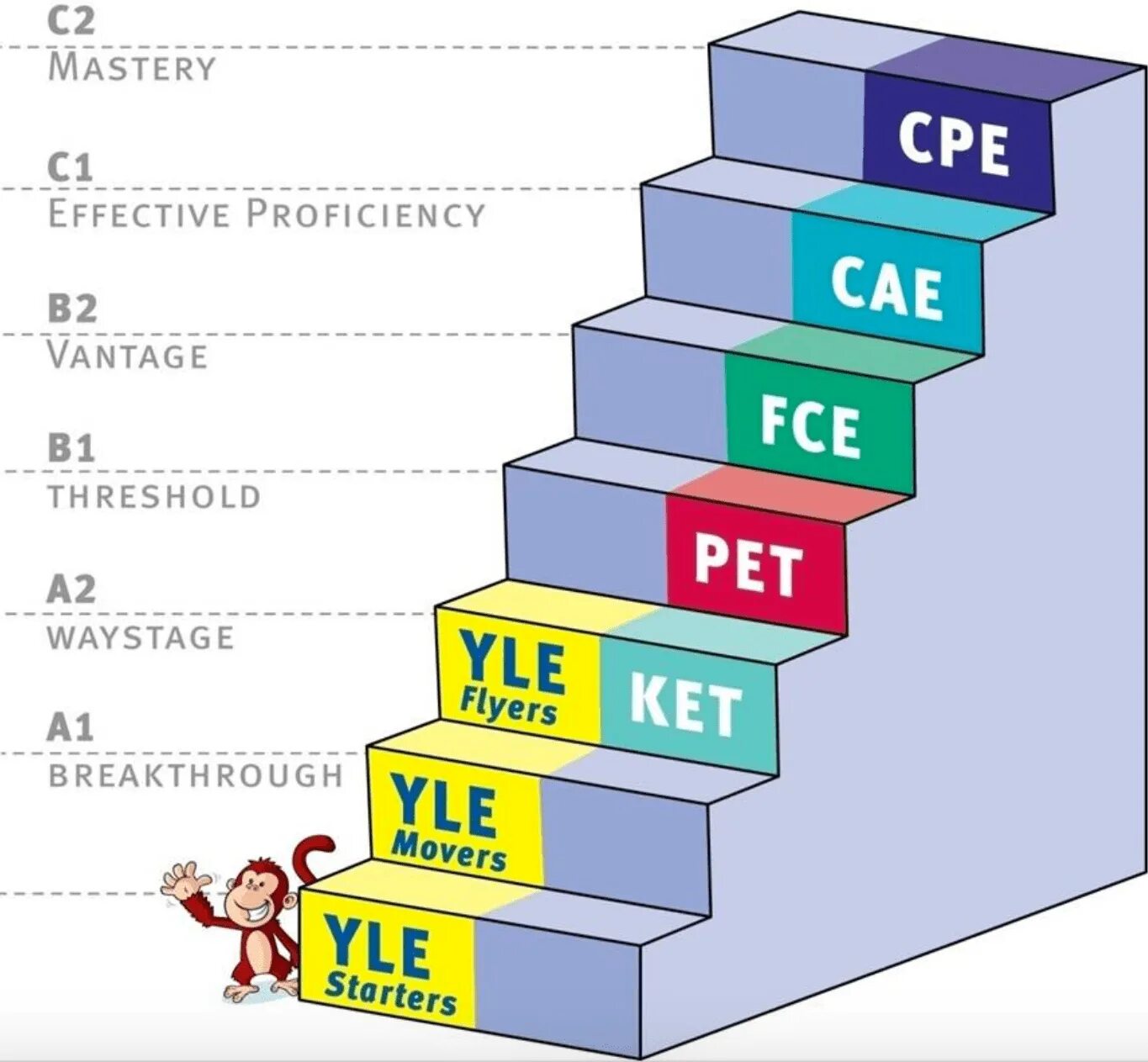 Cambridge english level