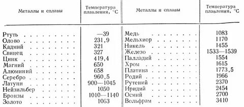 Плотность меди и бронзы