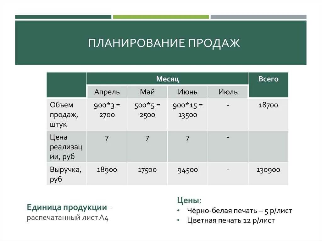 Планирование плана продаж. Выполнение плана продаж таблица. План продаж образец. План продаж магазина. План по продажам выручка