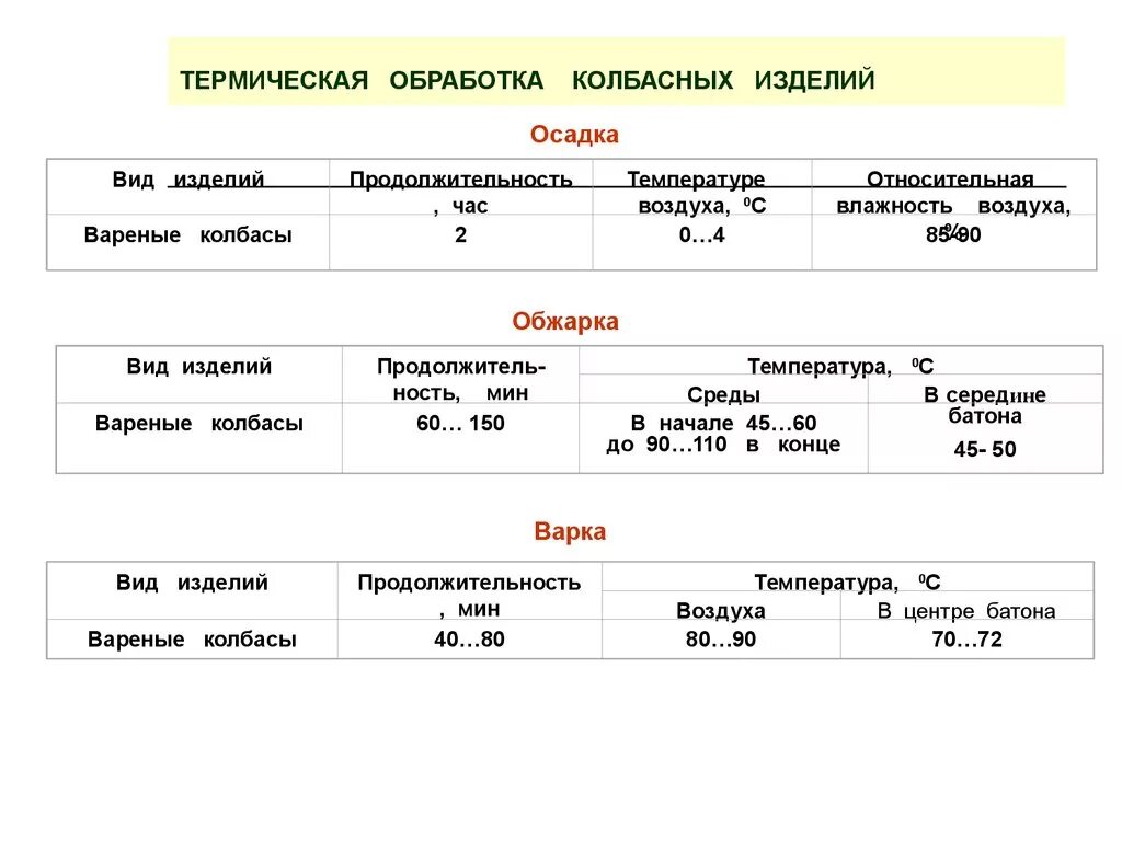 Тест тепловая обработка. Режимы термообработки колбасных изделий. Термическая обработка вареной колбасы. Термическая обработка колбас классификация. Виды колбас по термической обработке.