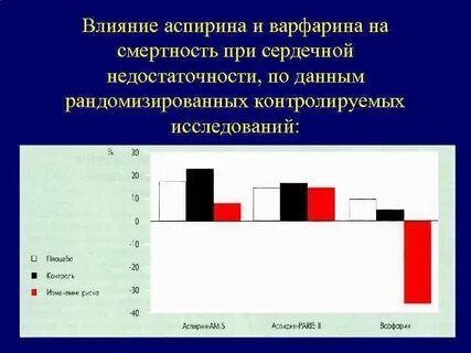 Влияние аспирина