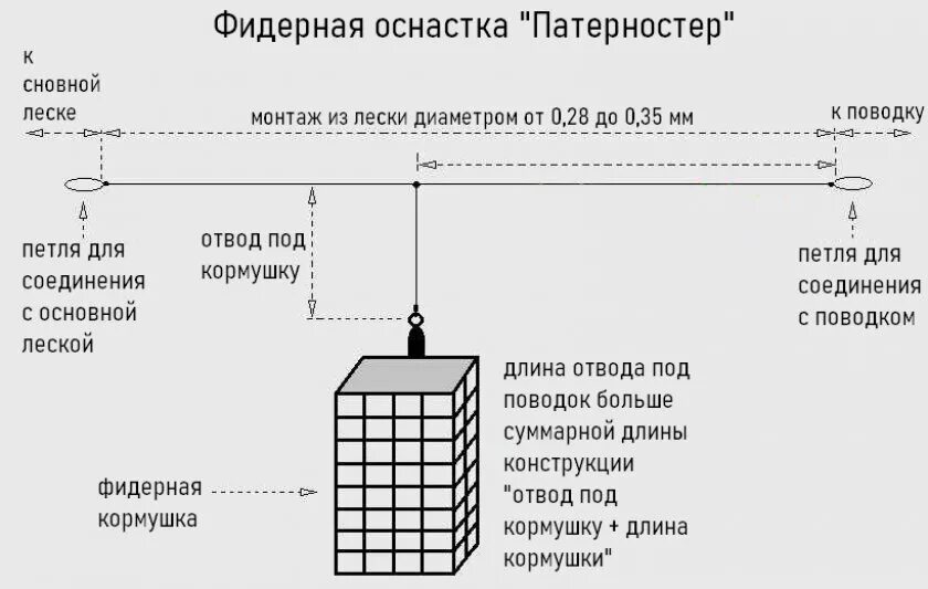 Патерностер для фидера как вязать. Фидерная снасть патерностер. фидерная оснастка с 3 крючками. фидер для рыбалки монтаж оснастки. фидерный монтаж схема монтажа.