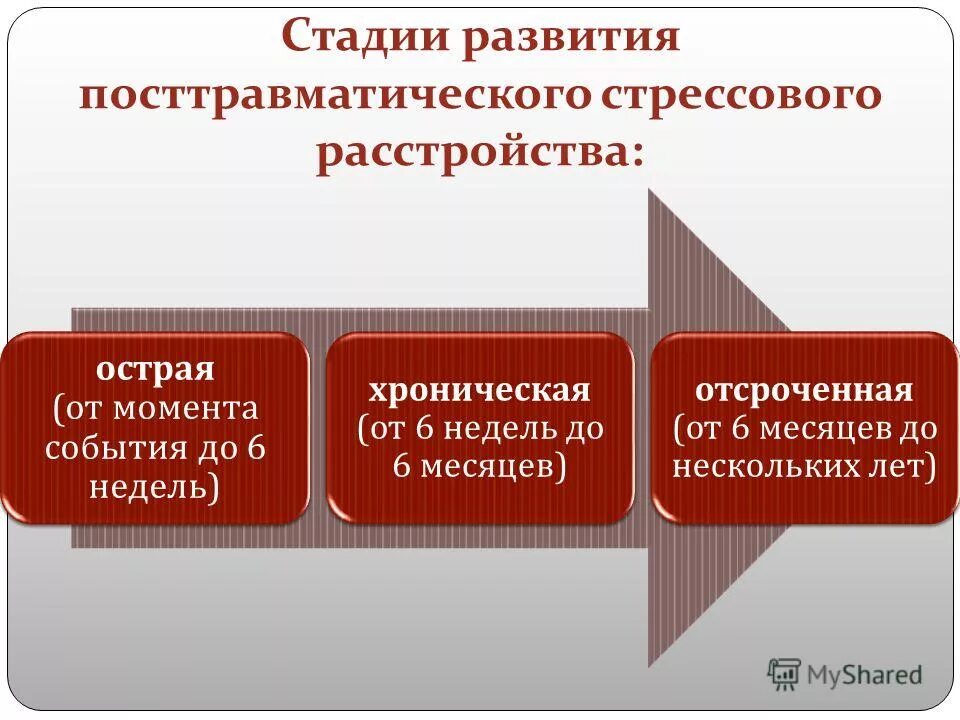 Первого уровня при работе с птср. Фазы развития ПТСР. Стадия посттравматического стресса.. Стадии развития ПТСР. Этапы посттравматического стрессового расстройства.