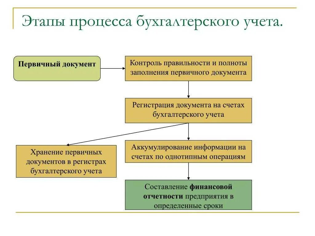 Особенности организации оформления. Этапы процедуры бухгалтерского учета. Этапы учетного процесса бухгалтерского учета. Этапы обработки первичных документов в бухгалтерии организации. Документирование составление первичных документов.