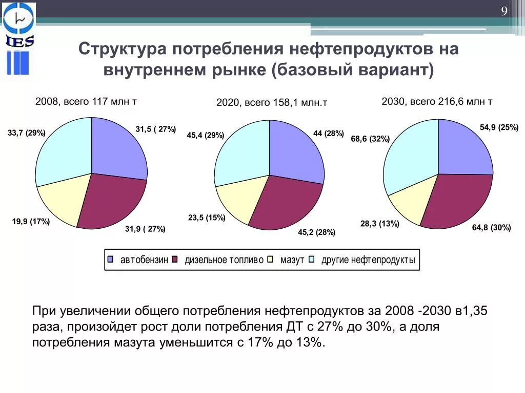 Структура нефтепродуктов. Структура потребления нефтепродуктов в россии. структура переработки нефти 2025. структура российского рынка нефтепродуктов. структура рынка нефти.