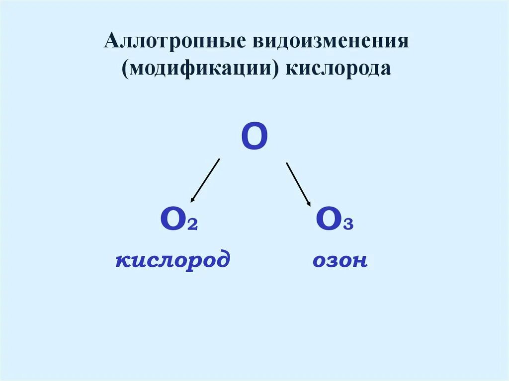 Аллотропные модификации кислорода