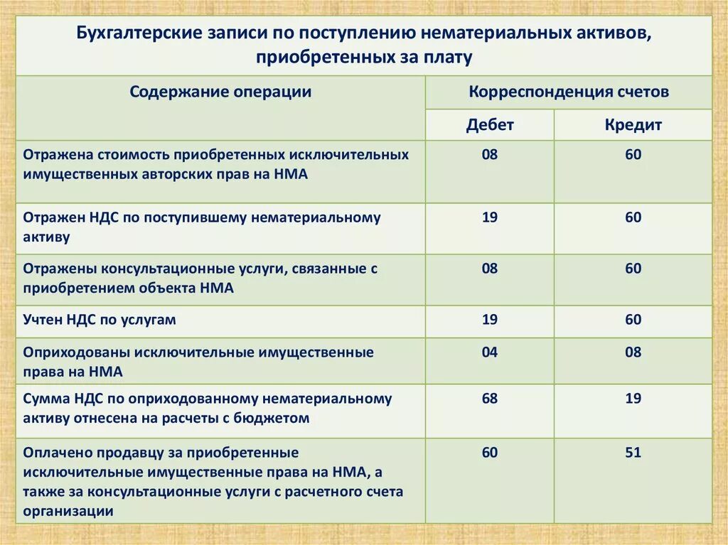 Фсбу нематериальные активы 2024. Приняты к учету материалы проводка. Проводки Бухучет. Проводки бухгалтерского учета. Бухгалтерский учет поступления материалов..