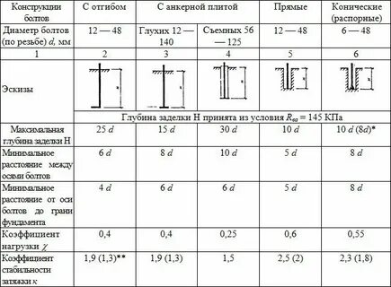 Расчет анкера
