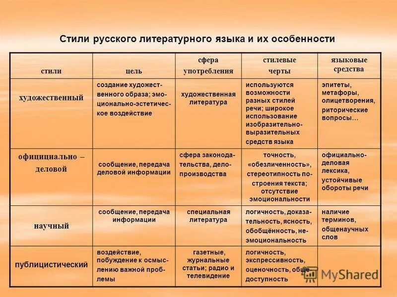 Характеристики языка и речи таблица Стили речи (таблица, примеры)