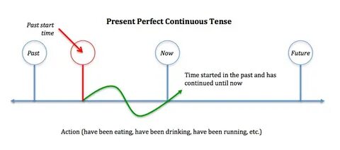 Past perfect continuous uses