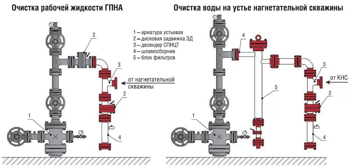 Системы нагнетательных скважин. Устьевая арматура нагнетательных скважин. Схема оборудования нагнетательной скважины. Конструкция нагнетательной скважины ППД. Скважина нагнетательная ППД чертеж.