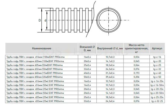 Наружный диаметр гофры. ПНД гофротруба 20 внутренний диаметр. Гофра для кабеля 20 мм внутренний диаметр. Чертеж труба гофрированная электротехническая 16 мм. Гофра ПНД 25 внутренний диаметр.