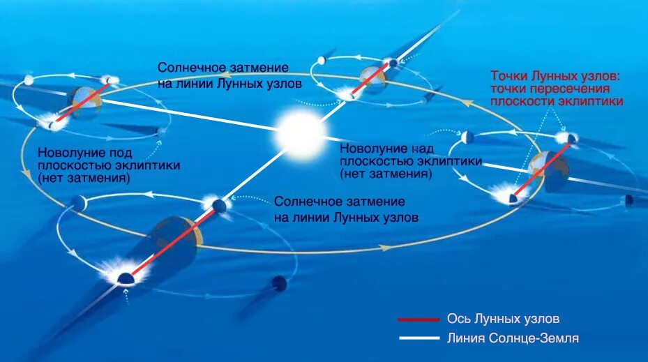 Луна восходящий узел. Орбита Луны лунные узлы. Узлы лунной орбиты. Точка пересечения орбиты Луны с эклиптикой. Лунные узлы в астрономии.