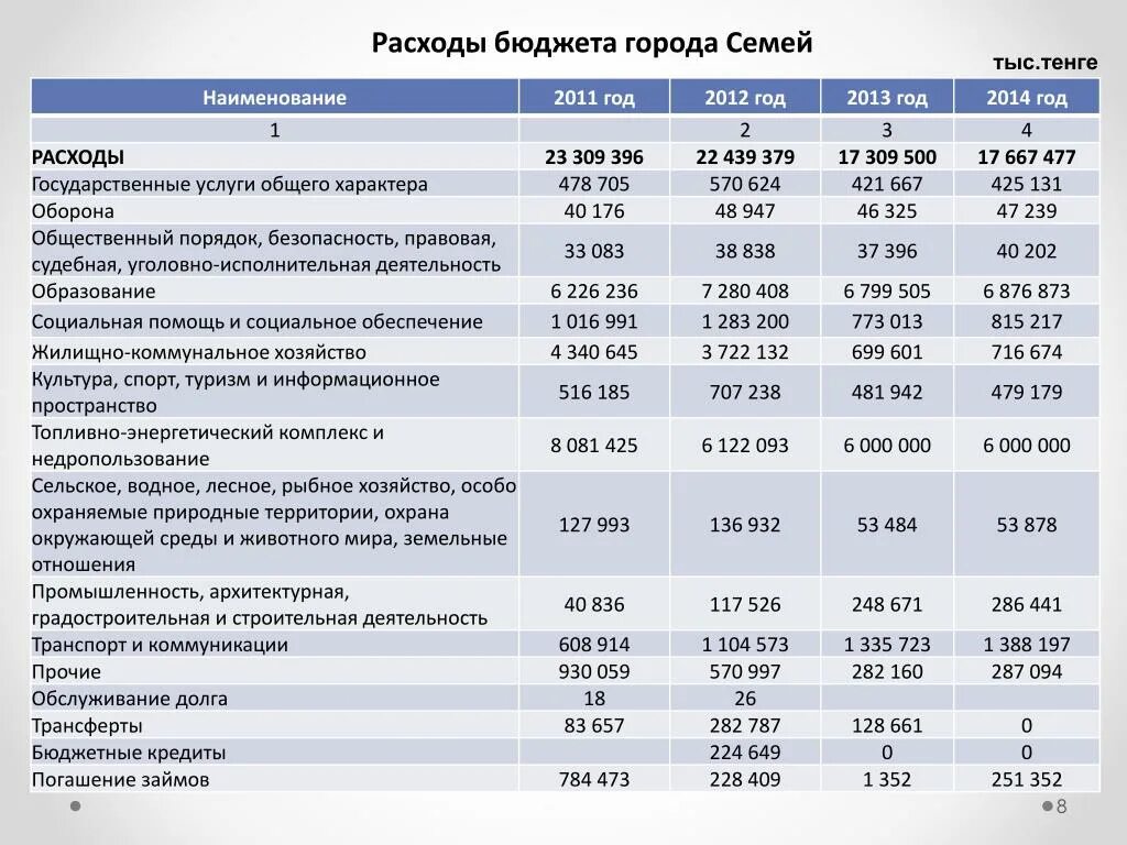 Бюджет города семей