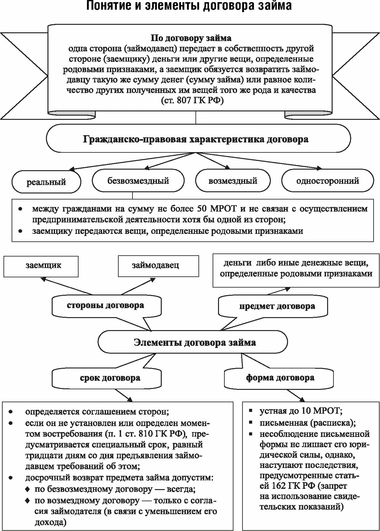 Понятие, правовая характеристика и виды договора займа. Краткая характеристика договора займа. Правовая характеристика договора займа. Договор займа характеристика кратко.