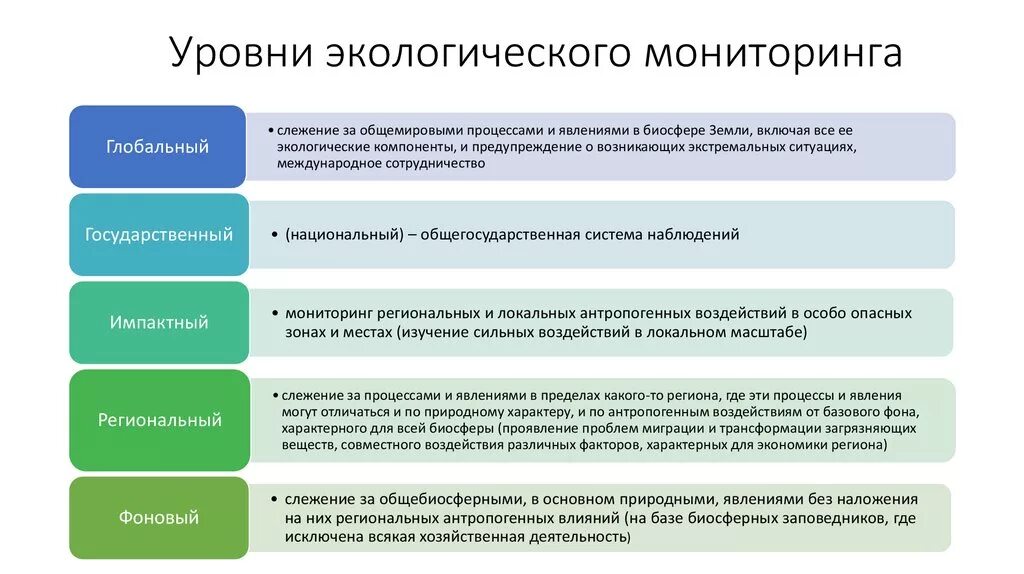 Ступени системы мониторинга окружающей среды. Назовите основные виды экологического мониторинга. Параметры экологического мониторинга. Перечислите уровни мониторинга.