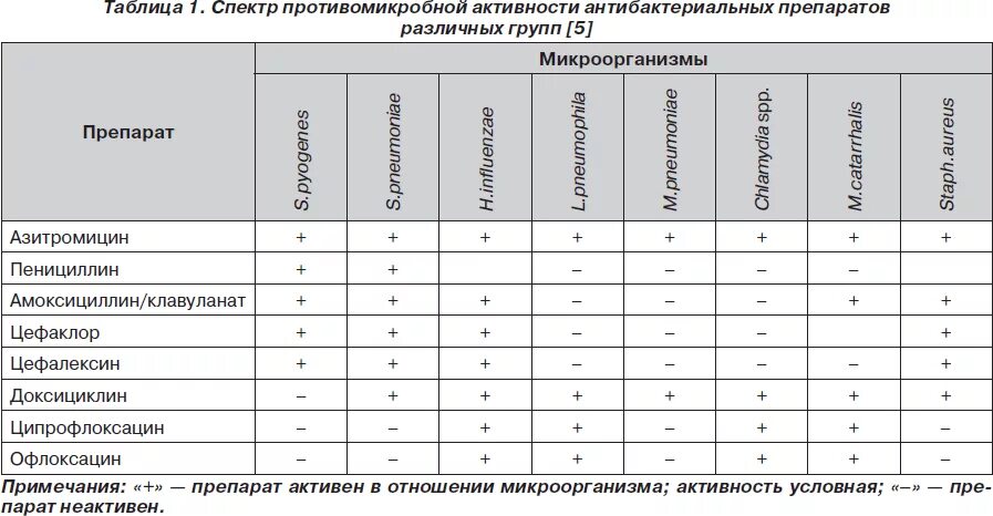 Группа антибактериальных средств. Спектр чувствительности к антибиотикам таблица. Чувствительность Streptococcus aureus к антибиотикам. Ципрофлоксацин чувствительность микроорганизмов. Таблица чувствительности микроорганизмов к антибиотикам.