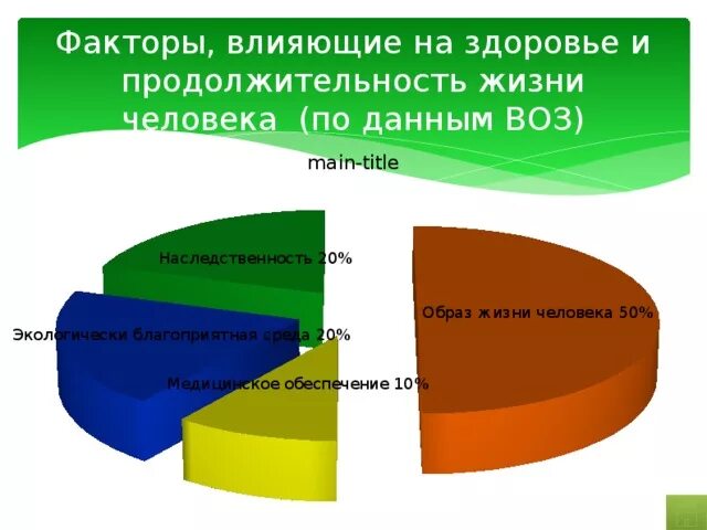 Можно ли утверждать что продолжительность жизни. Факторы влияющие на Продолжительность жизни. Факторы влияющие на Продолжительность жизни человека. Факторы влияющие на продолжительностььжизни. Факторы влияющие на здоровье и Продолжительность жизни человека.