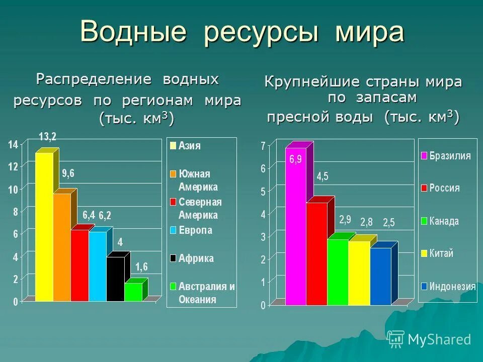 Водные ресурсы таблица. Потребление пресных вод