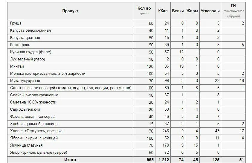 Ужин белки жиры углеводы. Таблица рациона питания на день с калориями. Таблица меню на день с калориями. Меню рациона питания по дням с калориями. Диета подсчет калорий меню на неделю таблица.