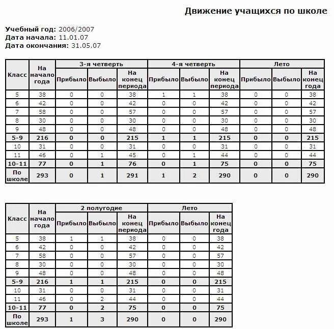 Книга движения обучающихся в школе образец. Журнал движения учащихся в школе образец. Книга движения учащихся в школе. Книга учета движения учащихся. Отчет на февраля в школе