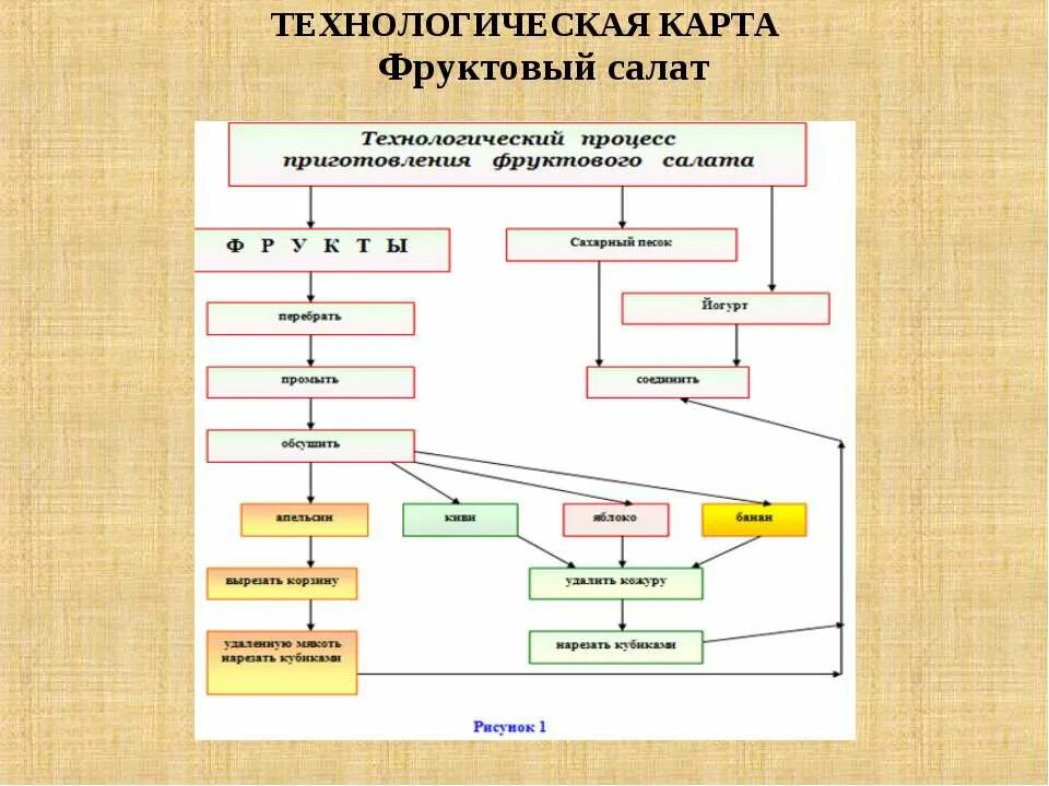 Технологический процесс приготовления фруктового салата. Технологическая карта салата из овощей. Технологическая карта фруктового салата. Технологическая схема приготовления салатов коктейлей. Технологическая карта фруктового салата.